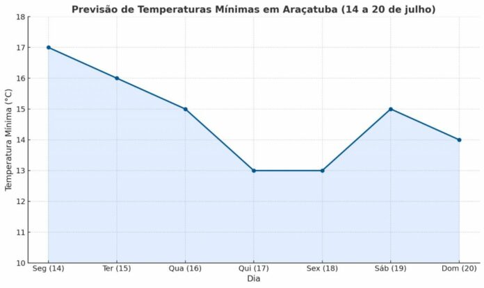 defesa-civil-destaca-nova-queda-de-temperatura-durante-a-semana-em-aracatuba Foto: Divulgação
